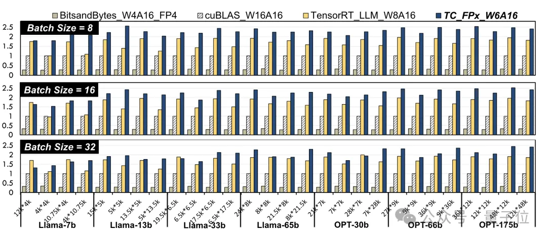 单卡跑Llama 70B快过双卡,微软硬生生把FP6搞到了A100里 | 开源