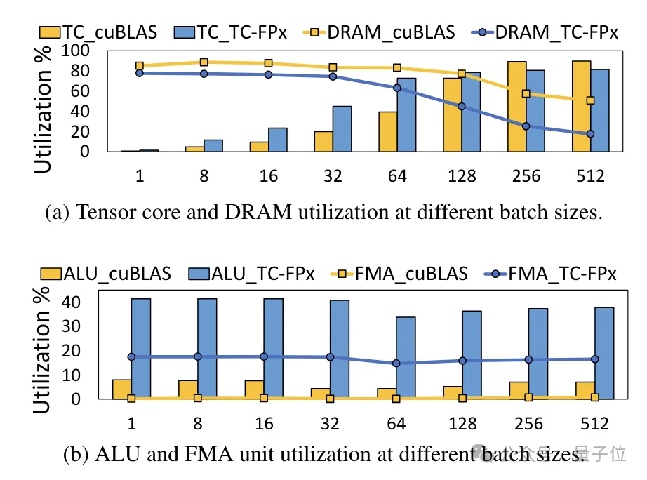 单卡跑Llama 70B快过双卡,微软硬生生把FP6搞到了A100里 | 开源