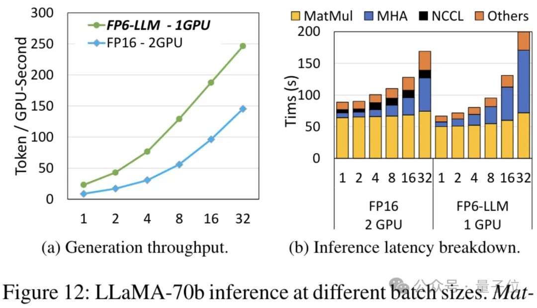 单卡跑Llama 70B快过双卡,微软硬生生把FP6搞到了A100里 | 开源