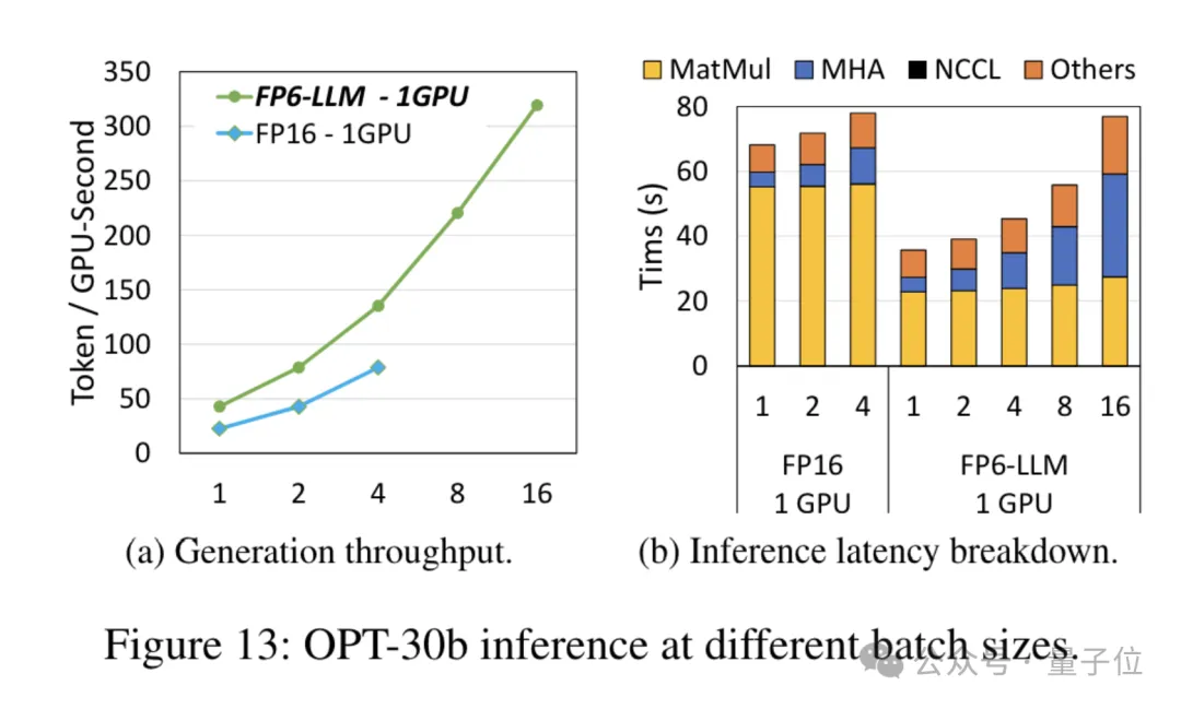 单卡跑Llama 70B快过双卡,微软硬生生把FP6搞到了A100里 | 开源
