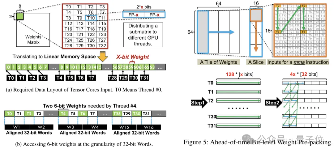 单卡跑Llama 70B快过双卡,微软硬生生把FP6搞到了A100里 | 开源