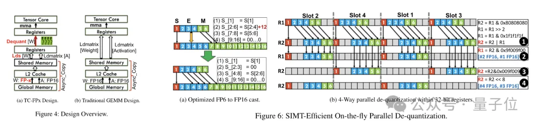 单卡跑Llama 70B快过双卡,微软硬生生把FP6搞到了A100里 | 开源