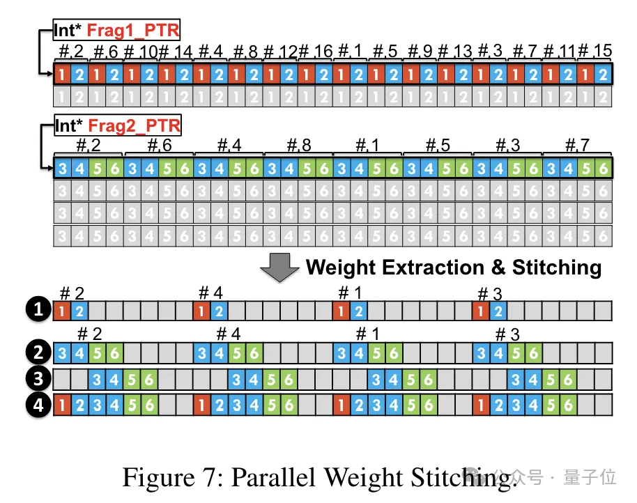 单卡跑Llama 70B快过双卡,微软硬生生把FP6搞到了A100里 | 开源