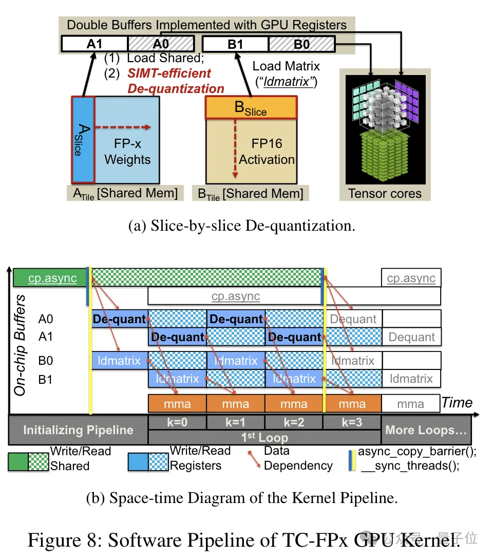 单卡跑Llama 70B快过双卡,微软硬生生把FP6搞到了A100里 | 开源