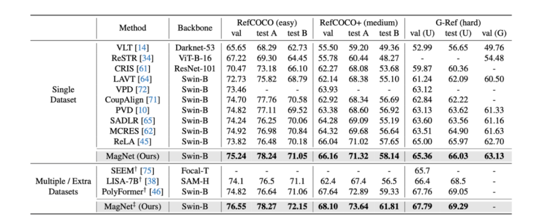 CVPR 2024 | 擅长处理复杂场景和语言表达，清华&博世提出全新实例分割网络架构MagNet