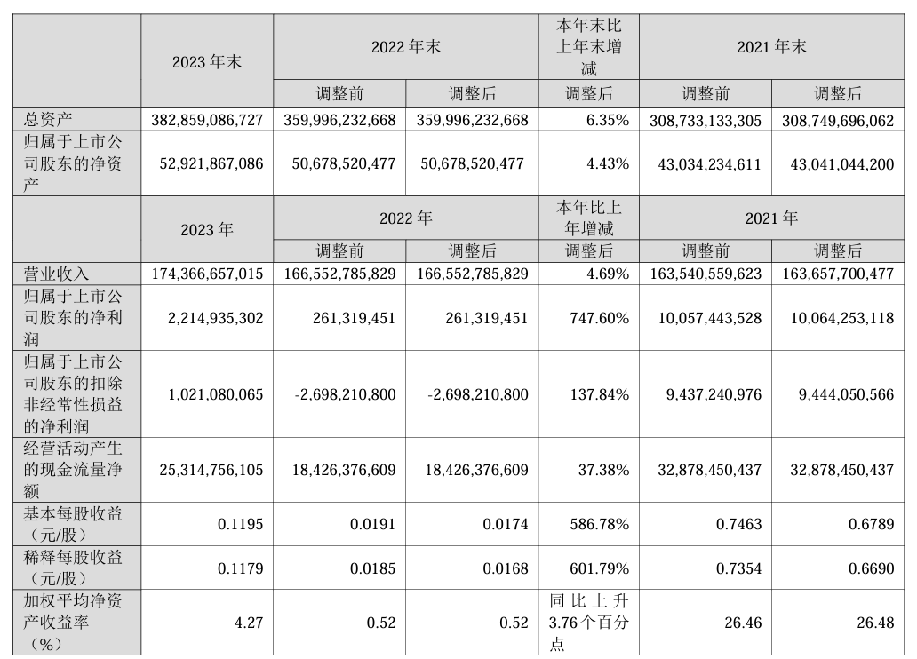 TCL 科技 2023 年归母净利润增长 747.6%,计划分红 15 亿元