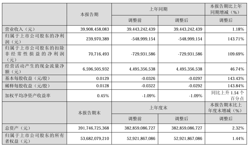 TCL 科技 2023 年归母净利润增长 747.6%,计划分红 15 亿元