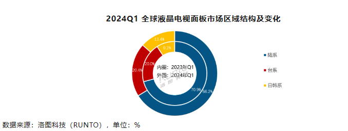 2024 年 Q1 全球液晶电视面板出货面积涨 10%,大尺寸全面上涨