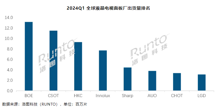 2024 年 Q1 全球液晶电视面板出货面积涨 10%,大尺寸全面上涨