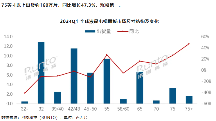 2024 年 Q1 全球液晶电视面板出货面积涨 10%,大尺寸全面上涨