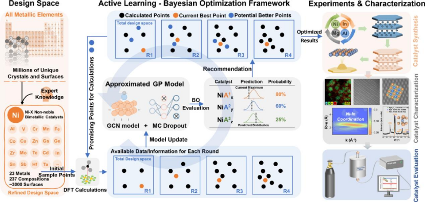 从材料设计合成,到催化剂创新、碳中和,清华王笑楠团队探索「AI+材料」前沿与落地