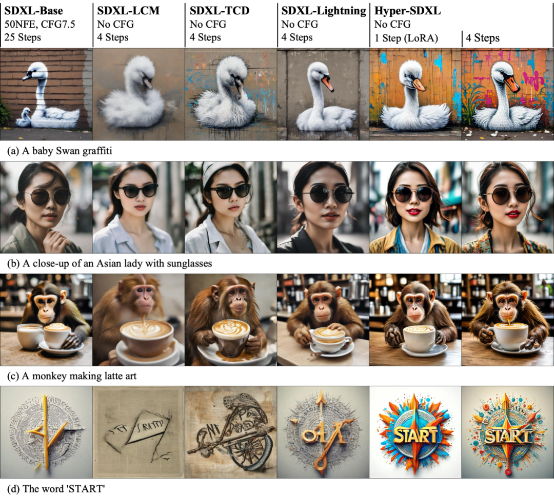 加速扩散模型，最快1步生成SOTA级图片，字节Hyper-SD开源了