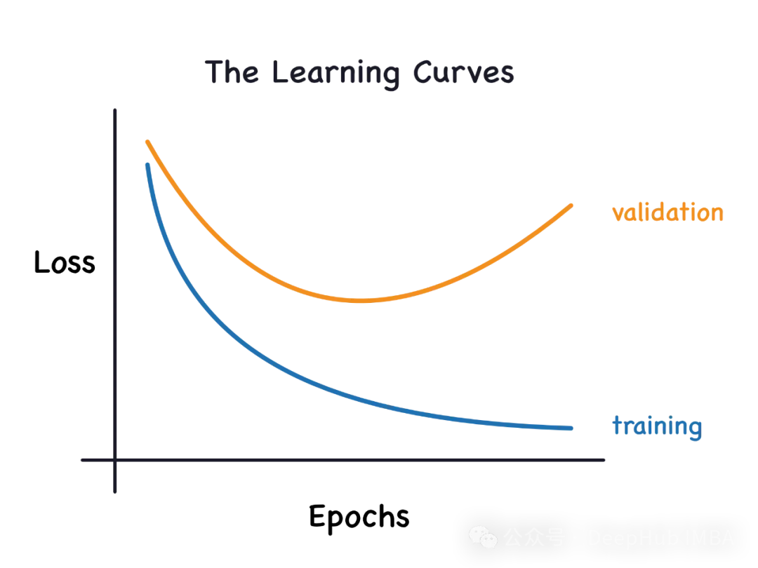 通过学习曲线识别过拟合和欠拟合