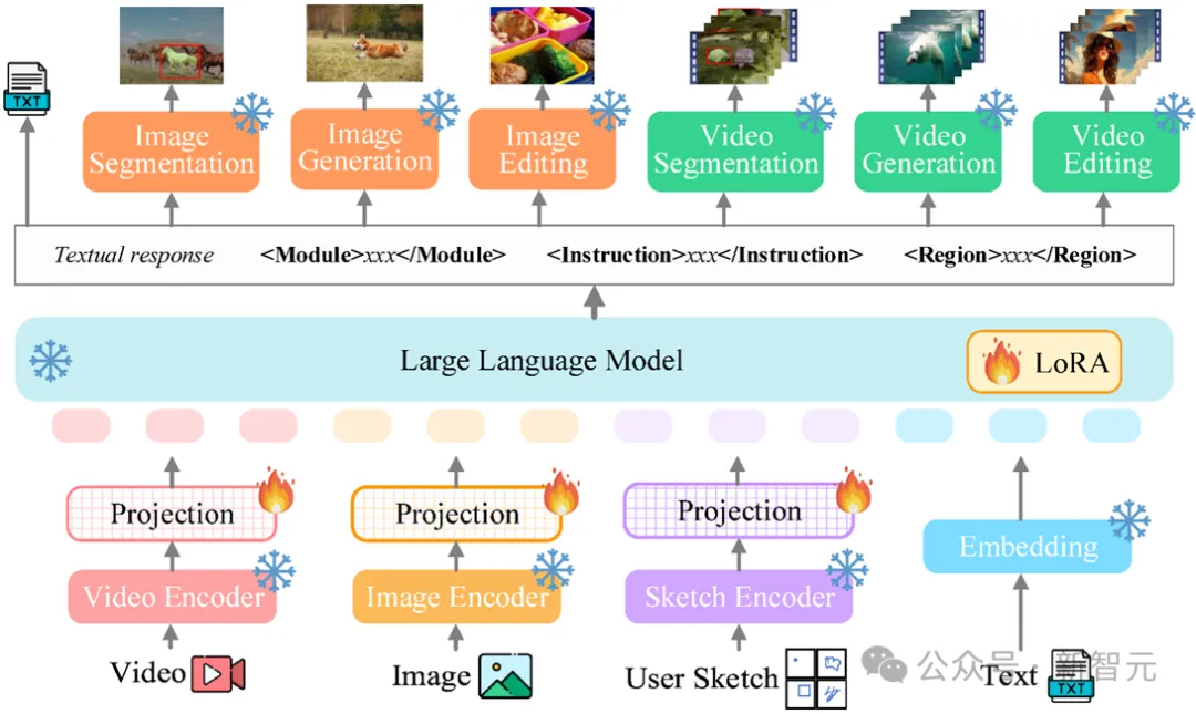 颜水成挂帅,奠定「通用视觉多模态大模型」终极形态!一统理解/生成/分割/编辑