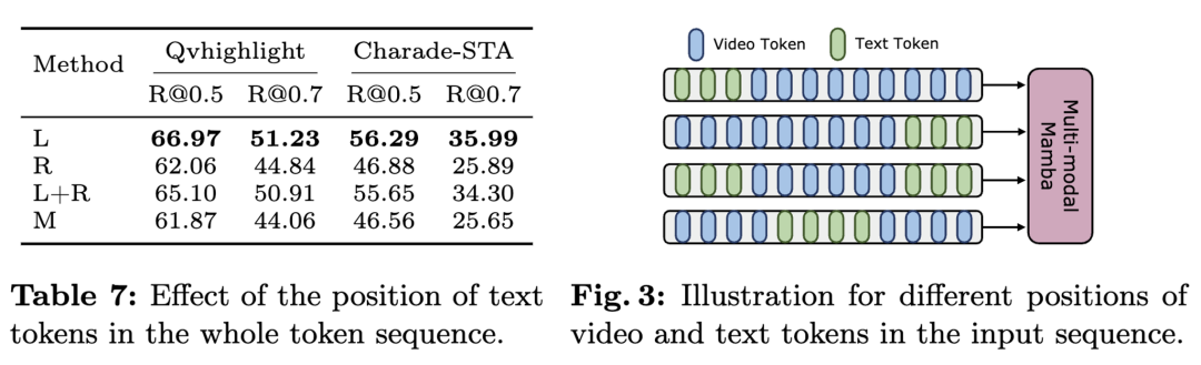 在12个视频理解任务中，Mamba先打败了Transformer