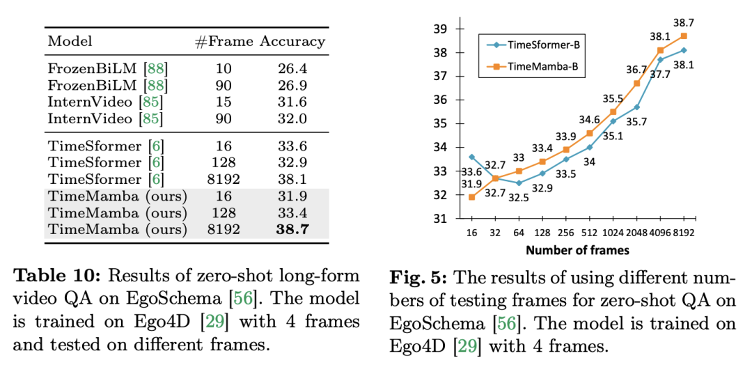 在12个视频理解任务中，Mamba先打败了Transformer