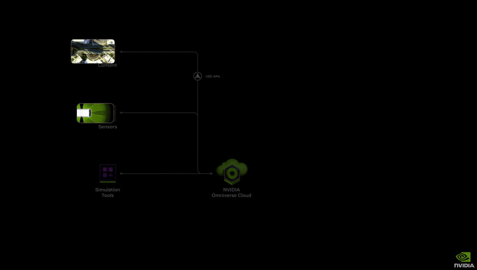 GTC大会开完一个月,英伟达的Omniverse Cloud API正在快速落地