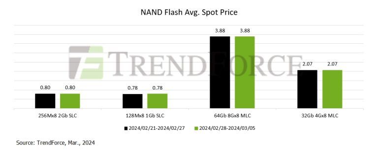 2023Q4 NAND 闪存行业产值环比增长 24.5%:三星增长 44.8% 居首位