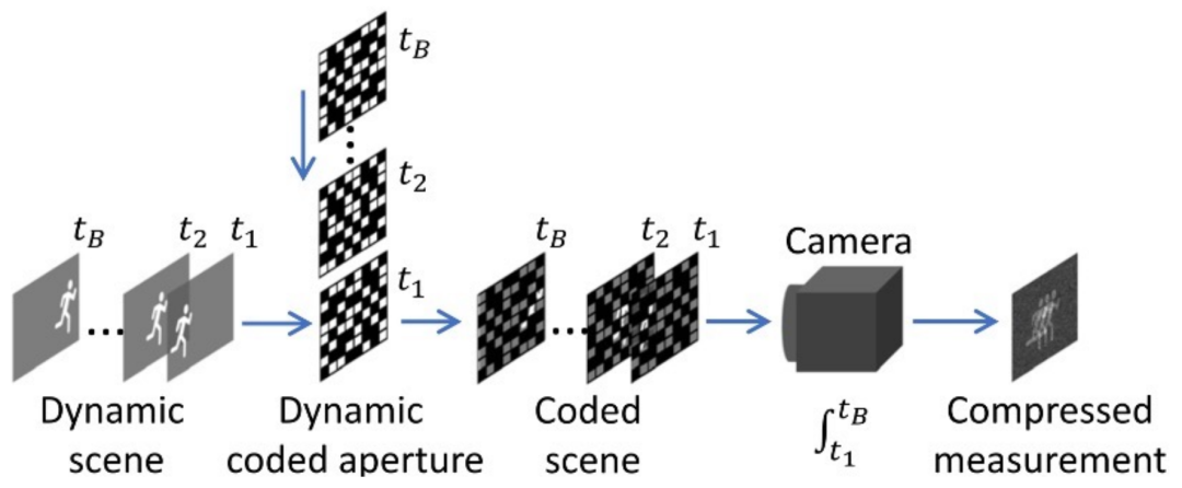 CVPR 2024 Highlight | 基于单曝光压缩成像，不依赖生成模型也能从单张图像中重建三维场景