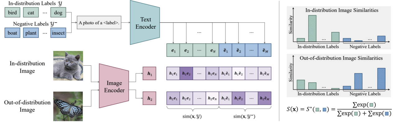 ICLR 2024 Spotlight | 负标签挖掘助力基于CLIP的分布外检测任务