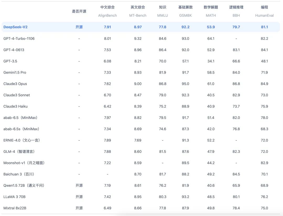 全球最强开源 MoE 模型来了，中文能力比肩 GPT-4，价格仅为 GPT-4-Turbo 的近百分之一