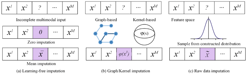 低质多模态数据融合,多家机构联合出了篇综述论文