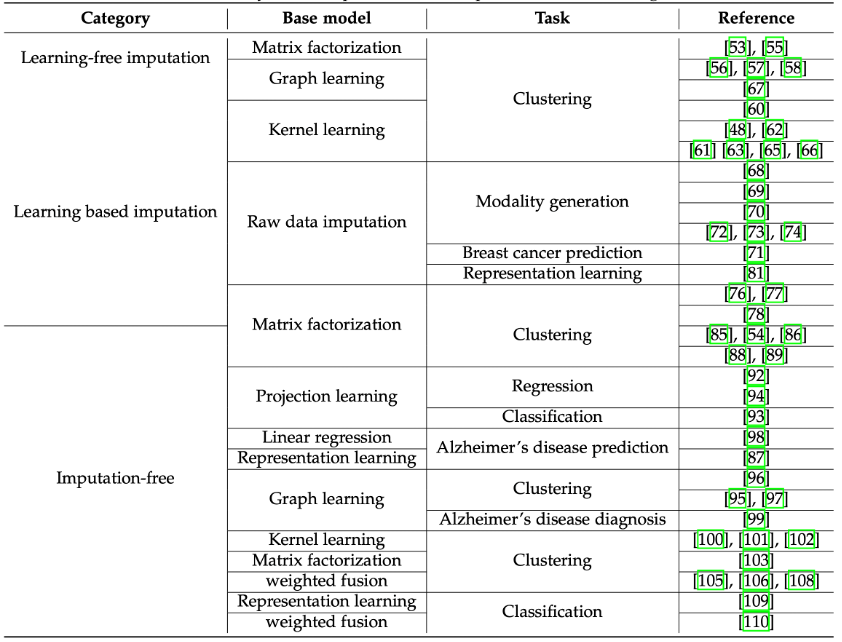 低质多模态数据融合,多家机构联合出了篇综述论文