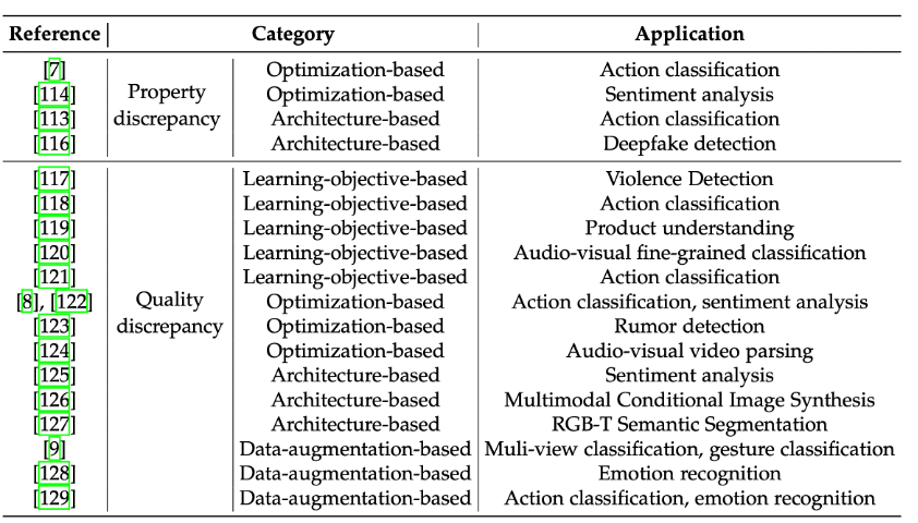 低质多模态数据融合,多家机构联合出了篇综述论文