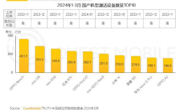 2024年春季中国智能手机市场激活设备排名：OPPO与vivo成最大赢家