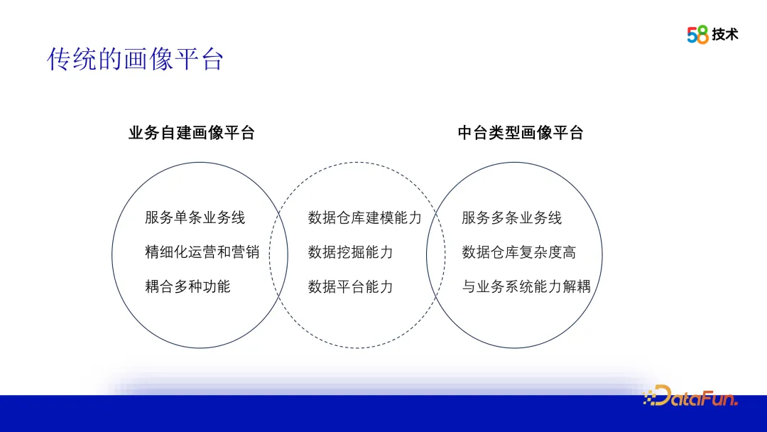 算法在 58 画像平台建设中的应用