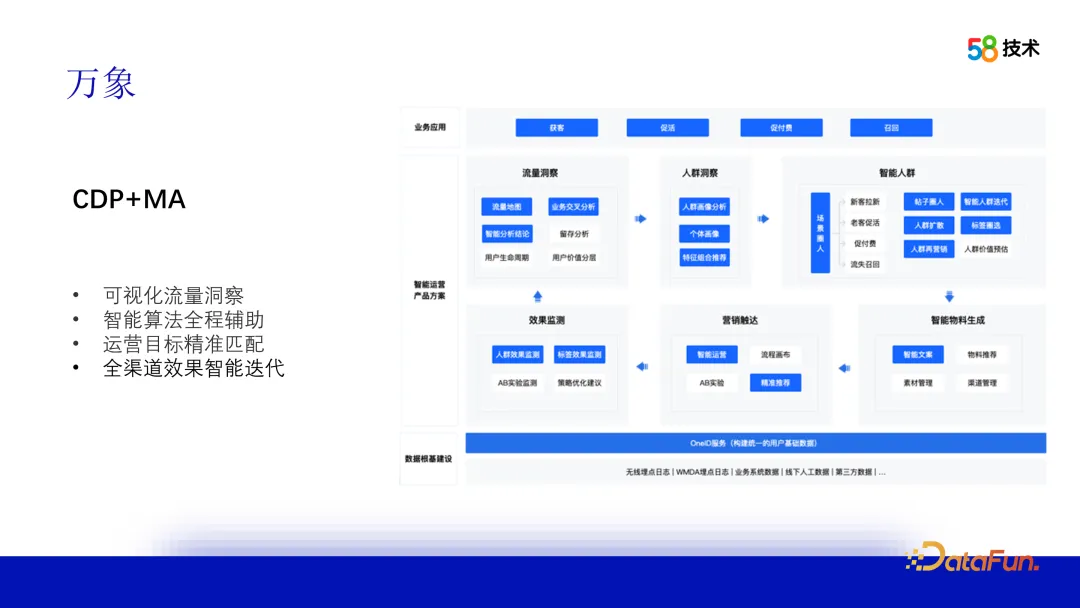 算法在 58 画像平台建设中的应用