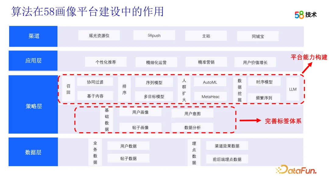 算法在 58 画像平台建设中的应用