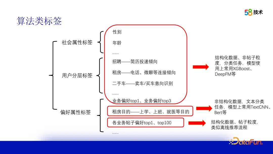 算法在 58 画像平台建设中的应用