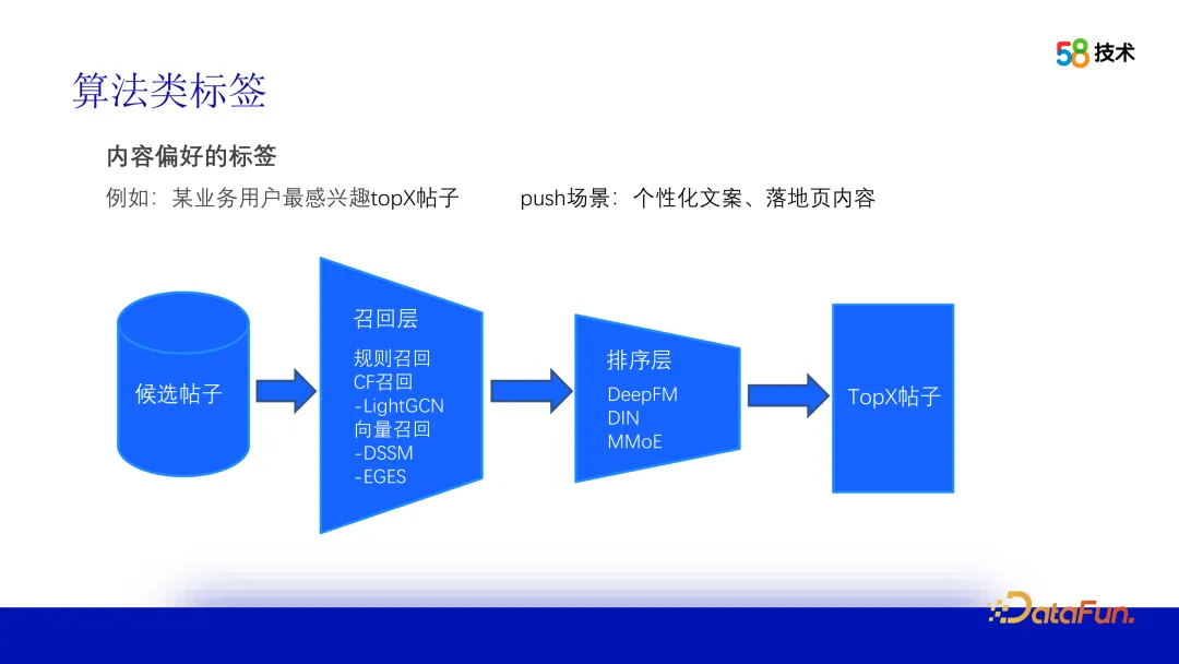 算法在 58 画像平台建设中的应用