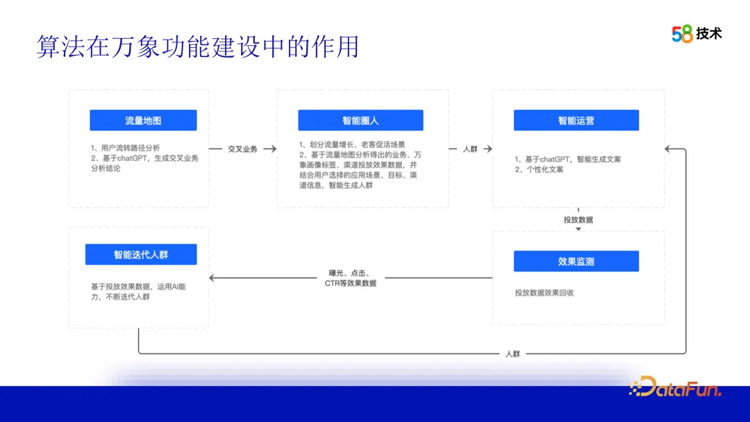 算法在 58 画像平台建设中的应用
