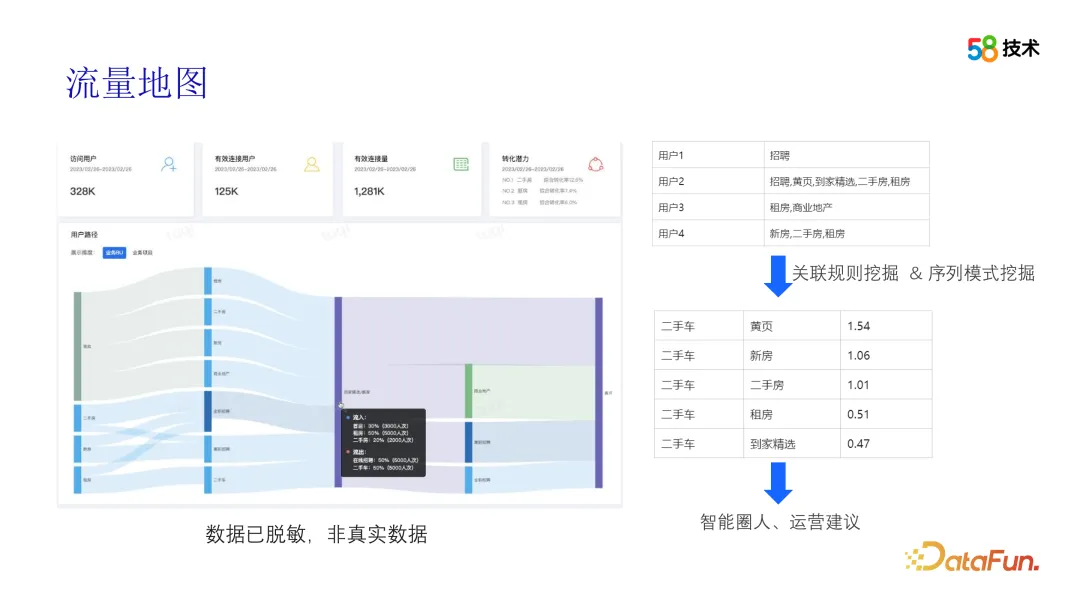 算法在 58 画像平台建设中的应用