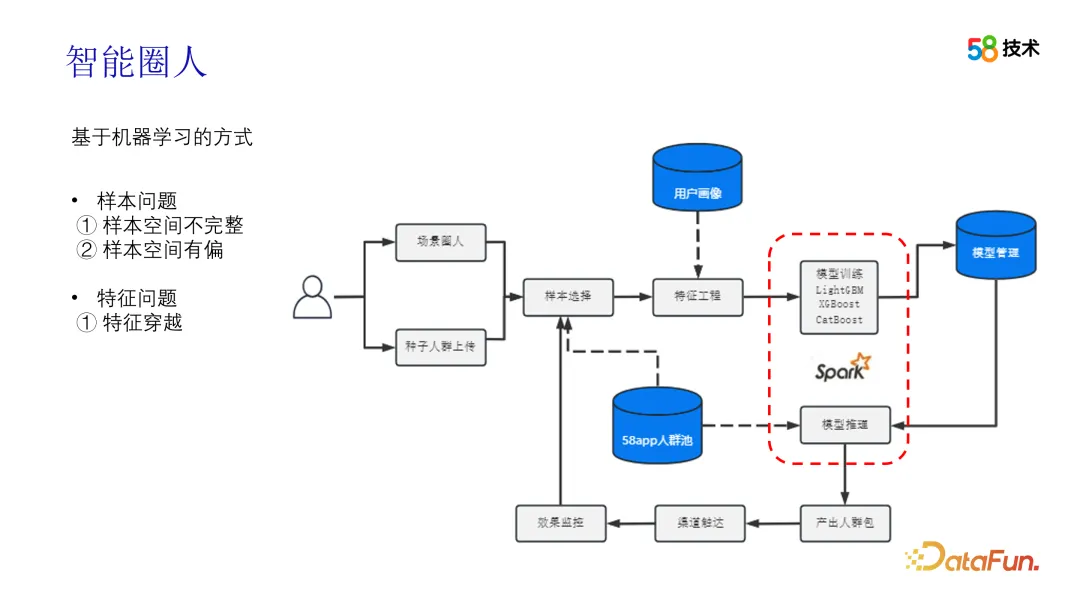 算法在 58 画像平台建设中的应用