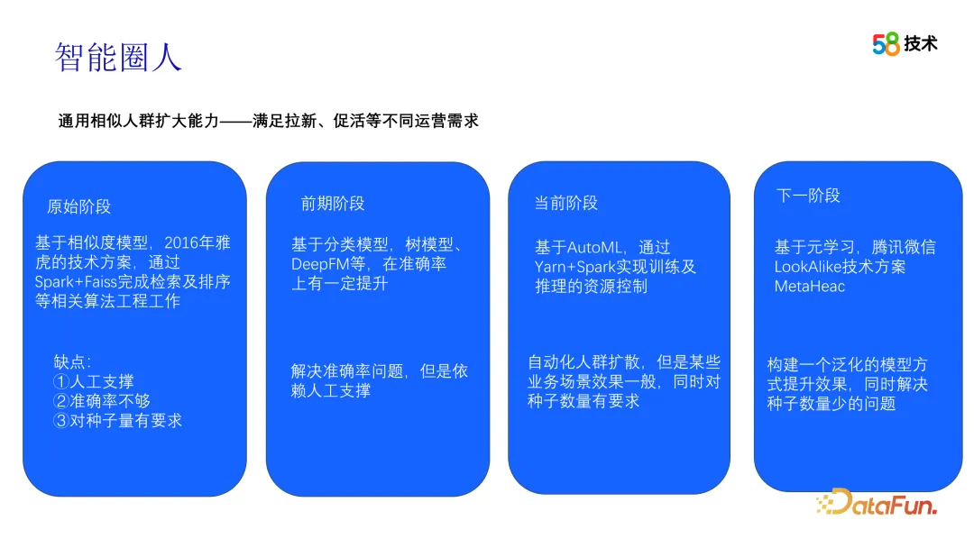 算法在 58 画像平台建设中的应用