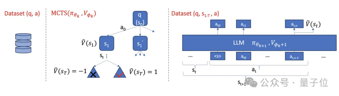 AlphaGo核心算法增强,7B模型数学能力直逼GPT-4,阿里大模型新研究火了
