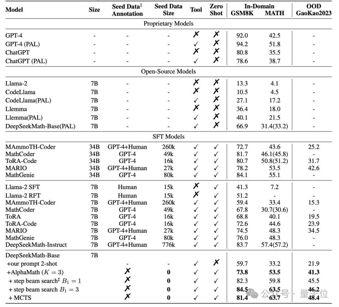 AlphaGo核心算法增强,7B模型数学能力直逼GPT-4,阿里大模型新研究火了