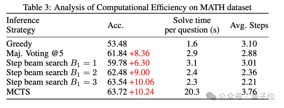 AlphaGo核心算法增强,7B模型数学能力直逼GPT-4,阿里大模型新研究火了