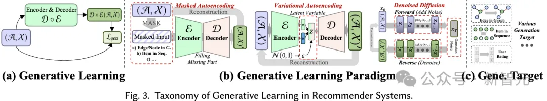 综述170篇「自监督学习」推荐算法，港大发布SSL4Rec：代码、资料库全面开源！