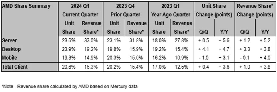 AMD 继续攻城略地:桌面处理器 Q1 份额同比增长 4.7%,服务器领域增长 5.6%