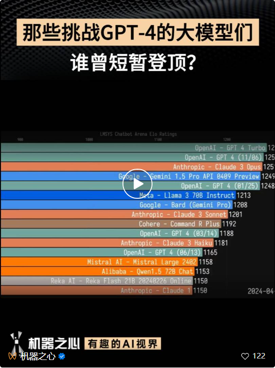 闭源赶超GPT-4 Turbo、开源击败Llama-3-70B,歪果仁:这中国大模型真香