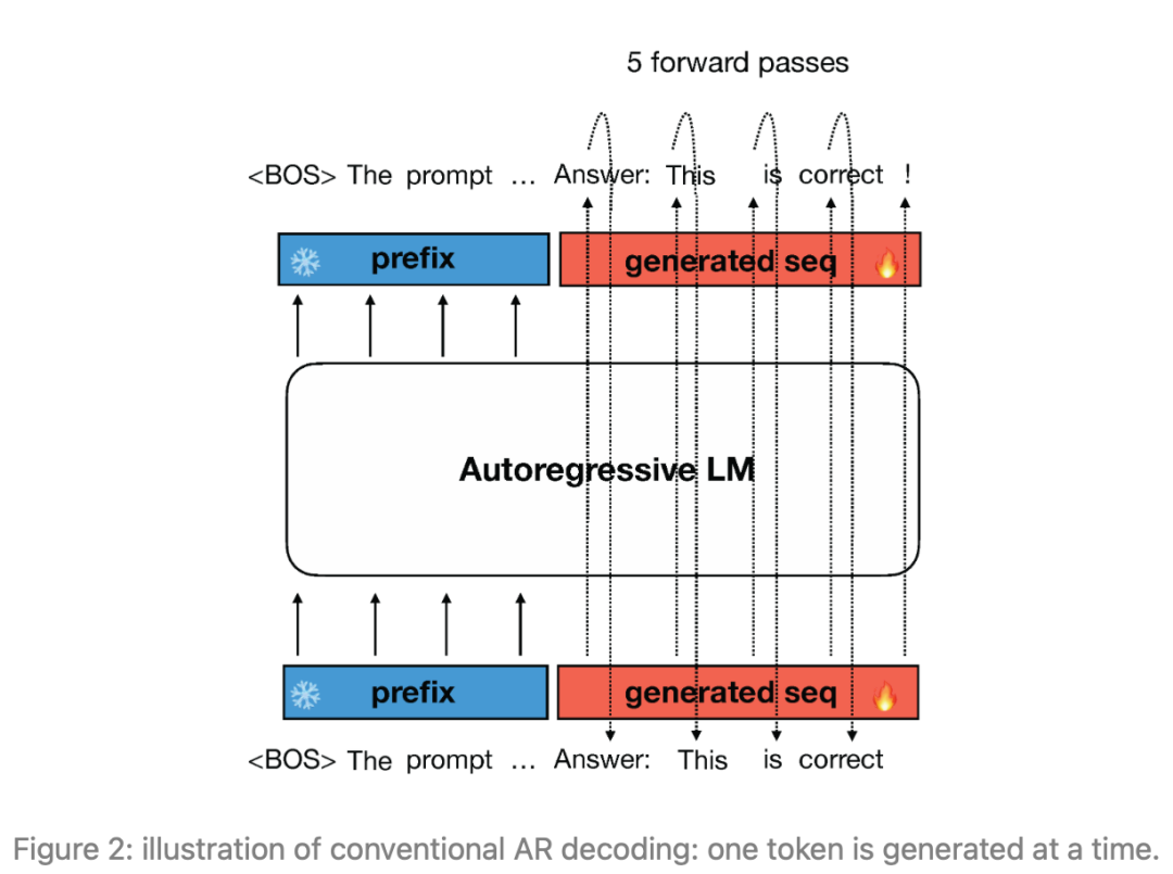3倍生成速度还降内存成本,超越Medusa2的高效解码框架终于来了