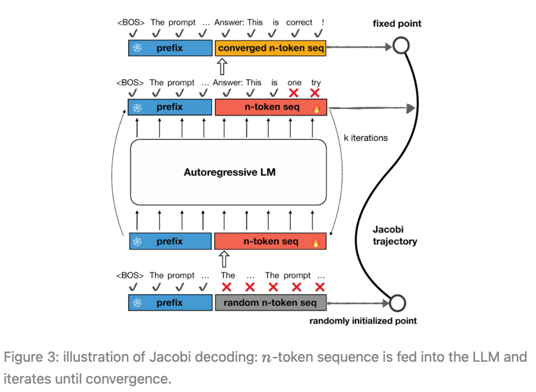 3倍生成速度还降内存成本,超越Medusa2的高效解码框架终于来了