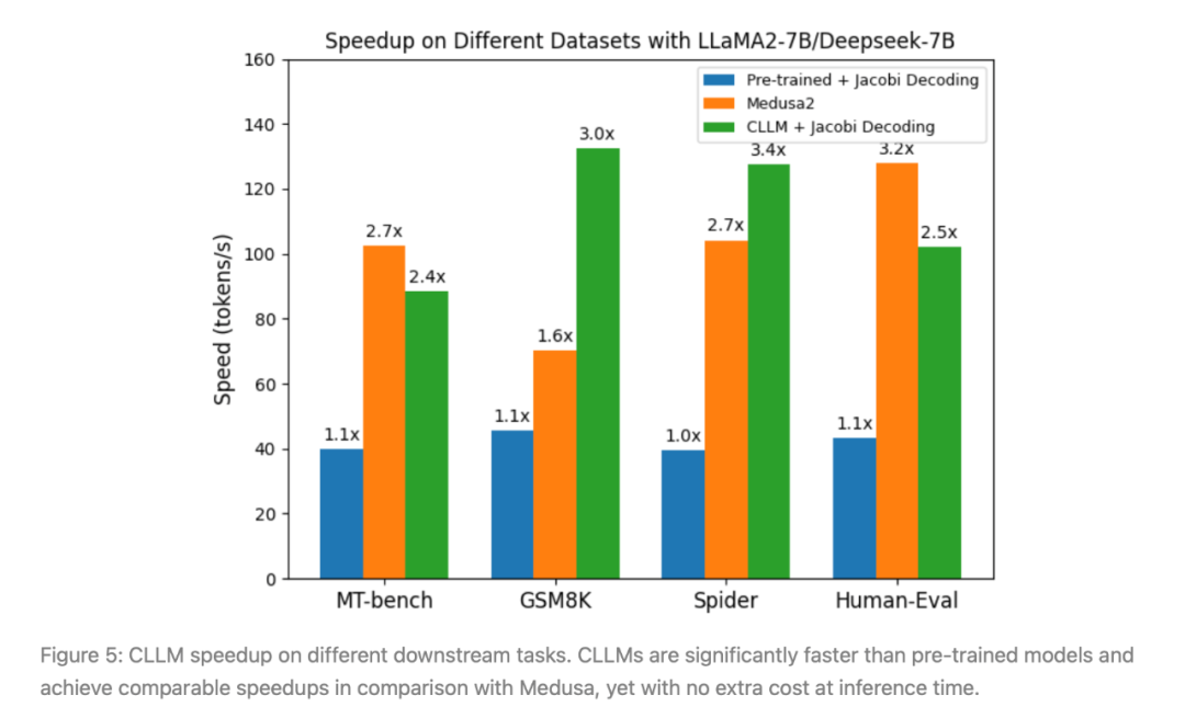 3倍生成速度还降内存成本,超越Medusa2的高效解码框架终于来了