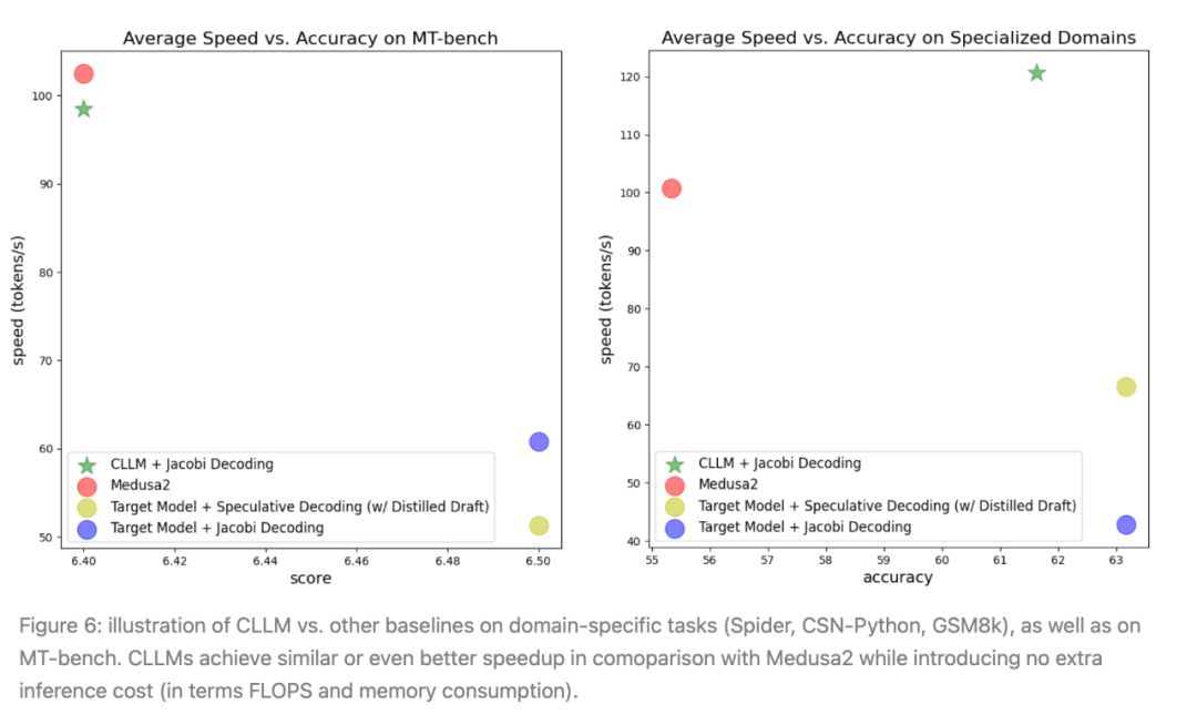 3倍生成速度还降内存成本,超越Medusa2的高效解码框架终于来了