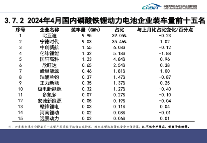 我国 4 月动力电池装车量 35.4GWh 同比增长约 41%,宁德时代、比亚迪、中创新航前三