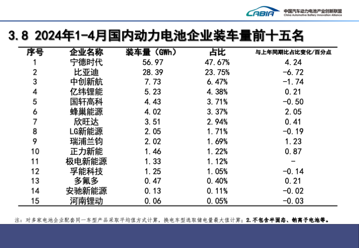 我国 4 月动力电池装车量 35.4GWh 同比增长约 41%,宁德时代、比亚迪、中创新航前三